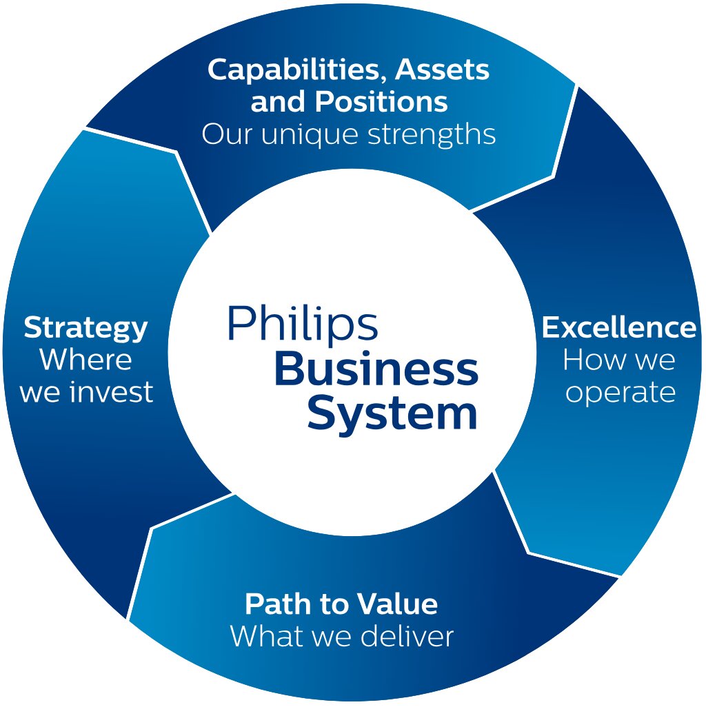 Philips Business System