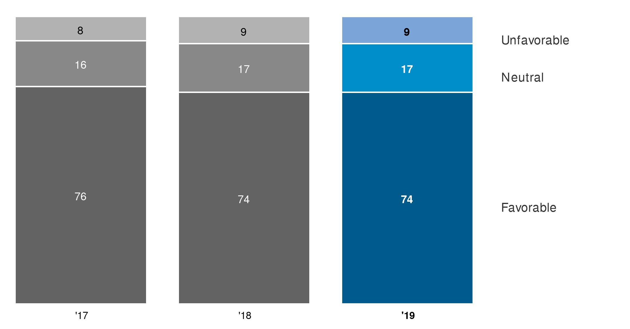 Chart visual