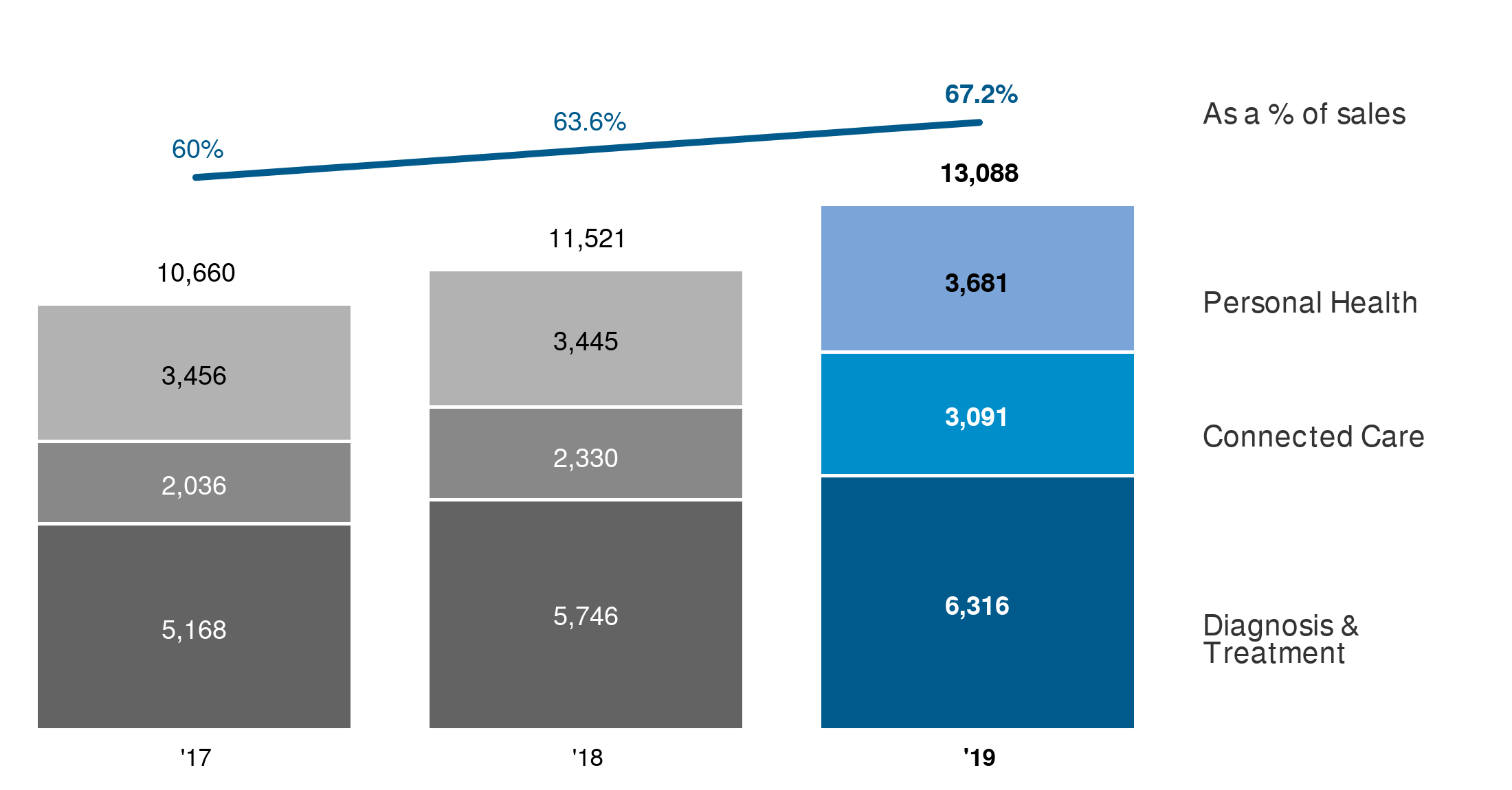 Chart visual