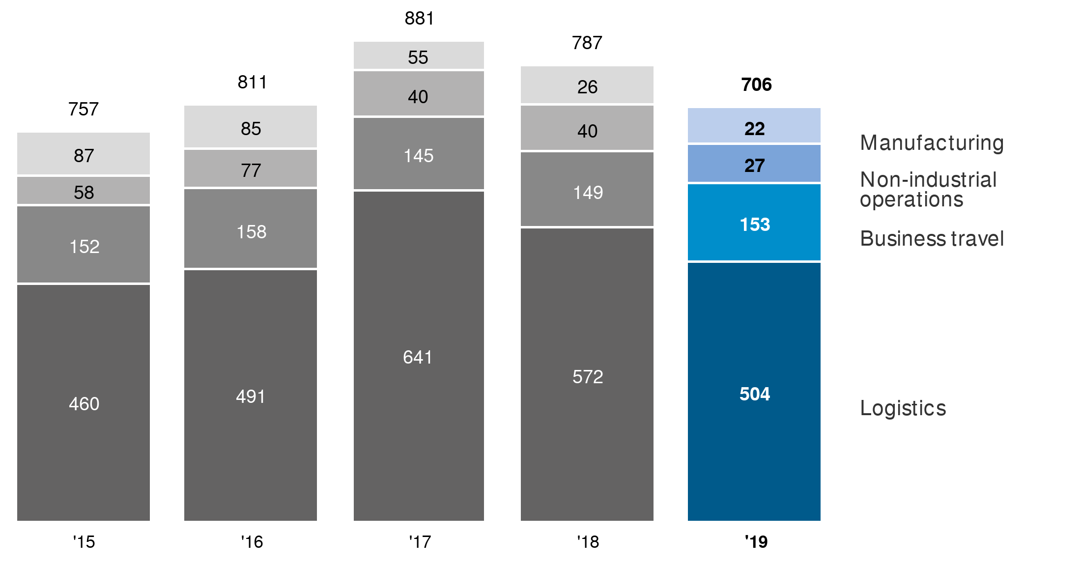 Chart visual